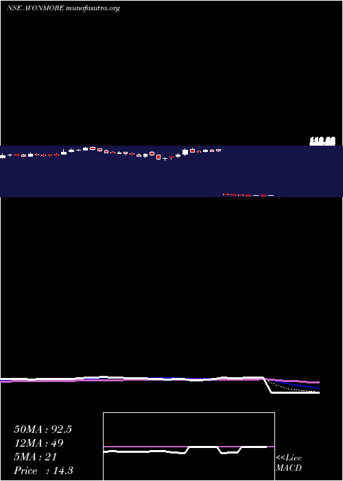  Daily chart AvonmoreCap