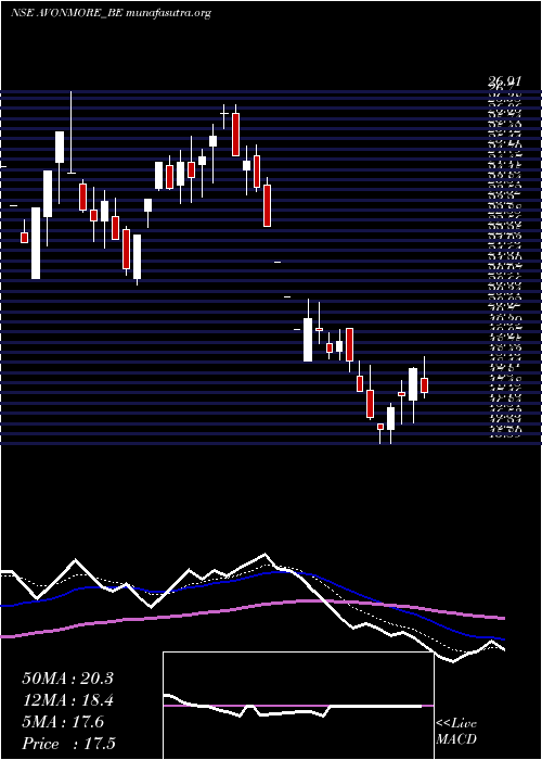  Daily chart AvonmoreCap