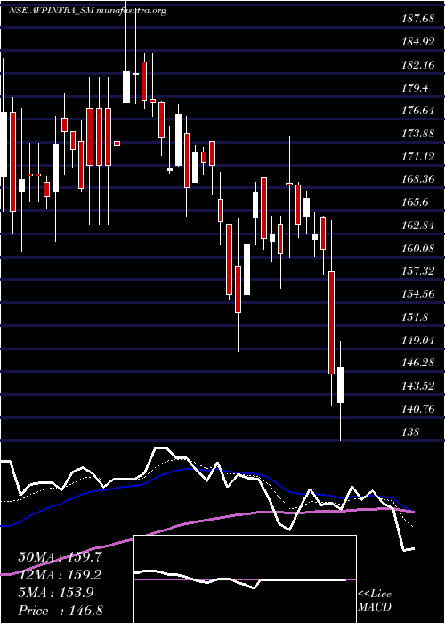  Daily chart AvpInfracon