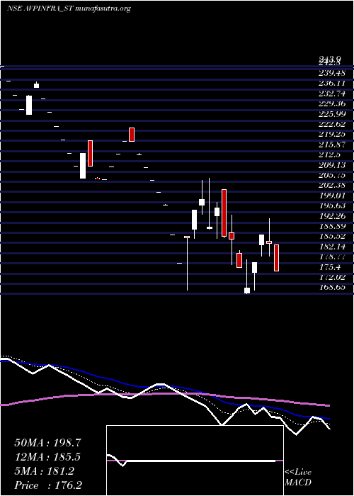  Daily chart AvpInfracon