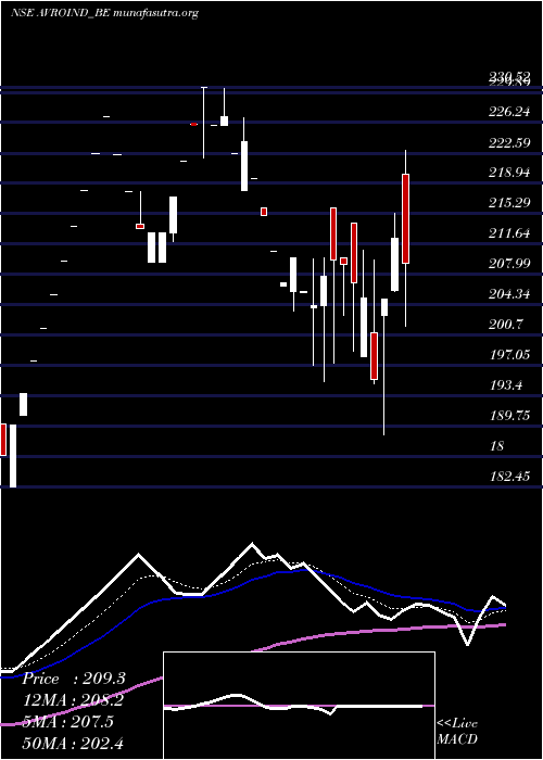  Daily chart AvroIndia