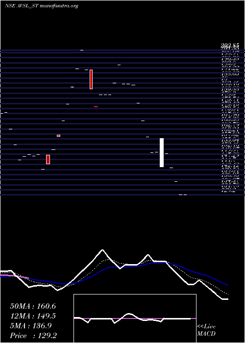 Daily chart AvslIndustries