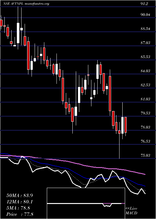  Daily chart AvtNatural