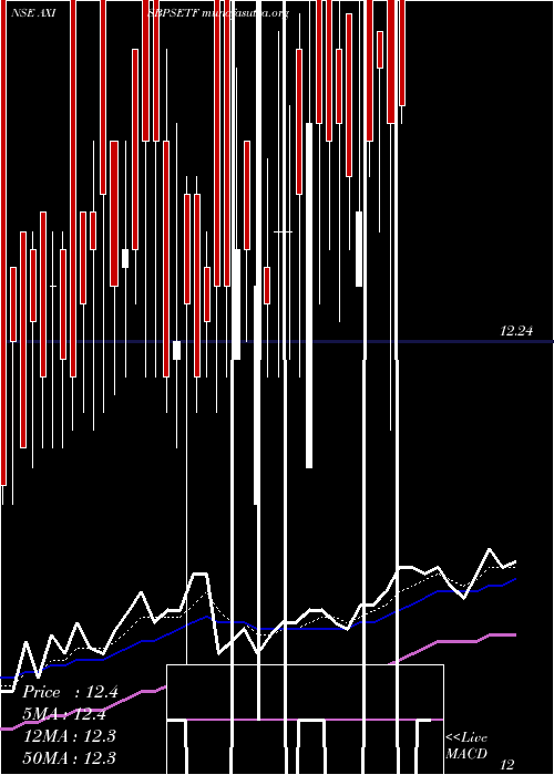  Daily chart AxisamcAxisbpsetf