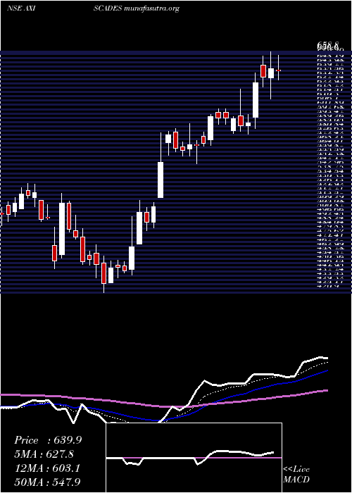  Daily chart AxiscadesEngineering