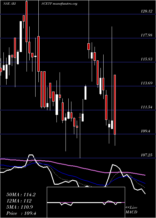  Daily chart AxisamcAxiscetf