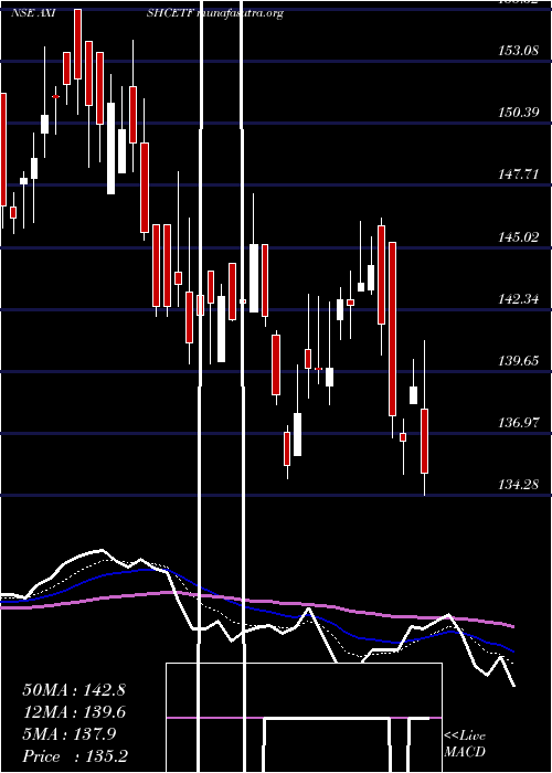  Daily chart AxisamcAxishcetf