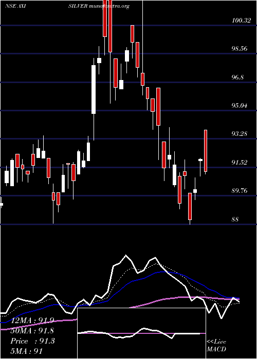  Daily chart AxisamcAxisilver