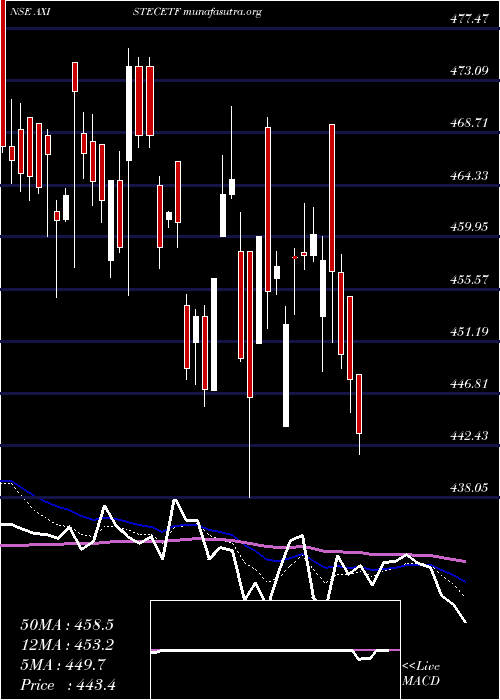  Daily chart AxisamcAxistecetf