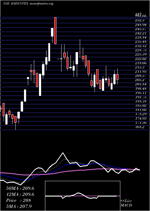  Daily chart AymSyntex