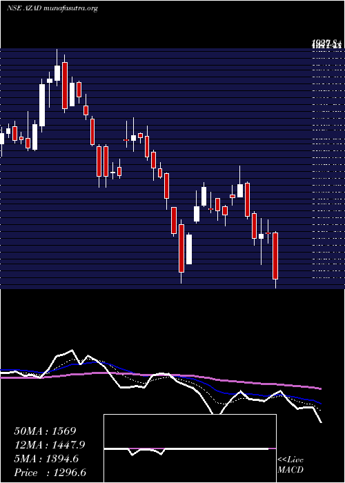  Daily chart AzadEngineering