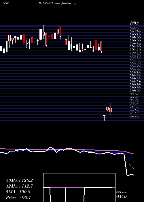  Daily chart BafnaPharmaceuticals