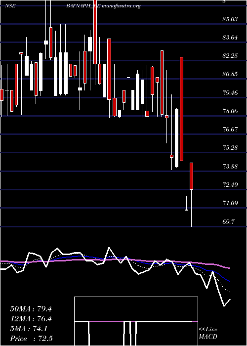  Daily chart BafnaPharmaceuticals