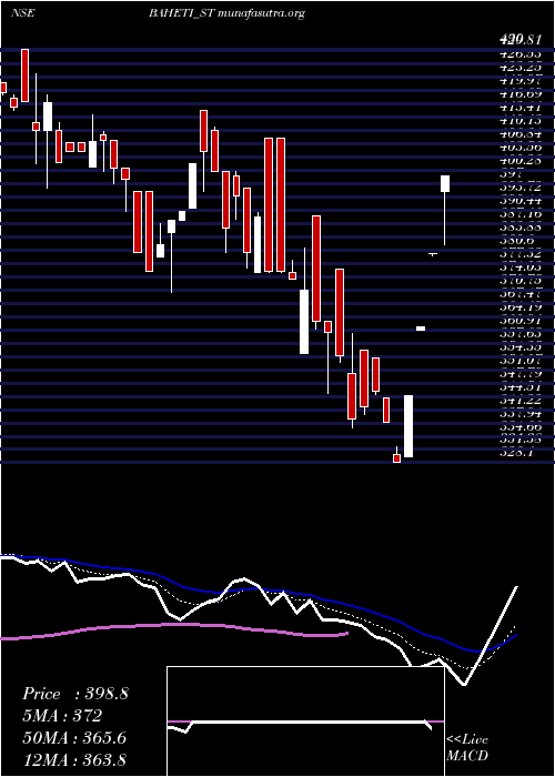  Daily chart BahetiRecycling