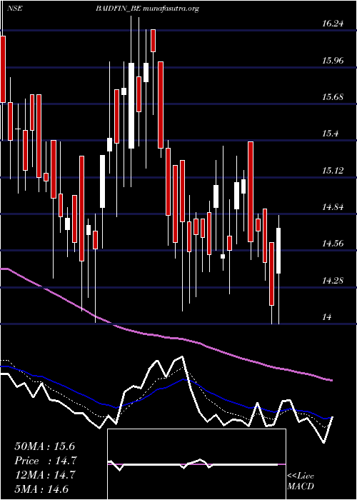  Daily chart BaidFinserv