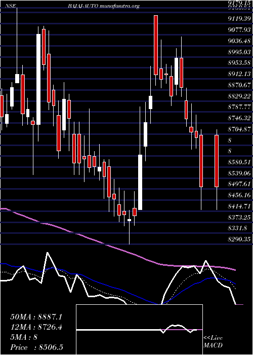  Daily chart BajajAuto