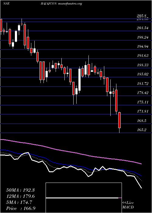  Daily chart BajajConsumer