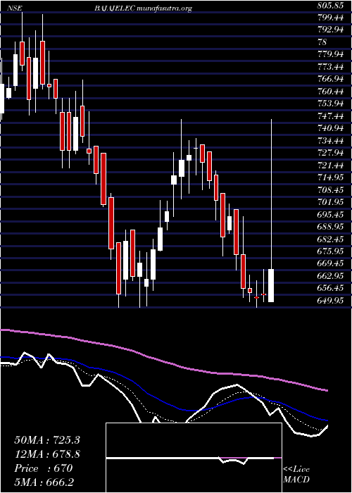  Daily chart BajajElectricals