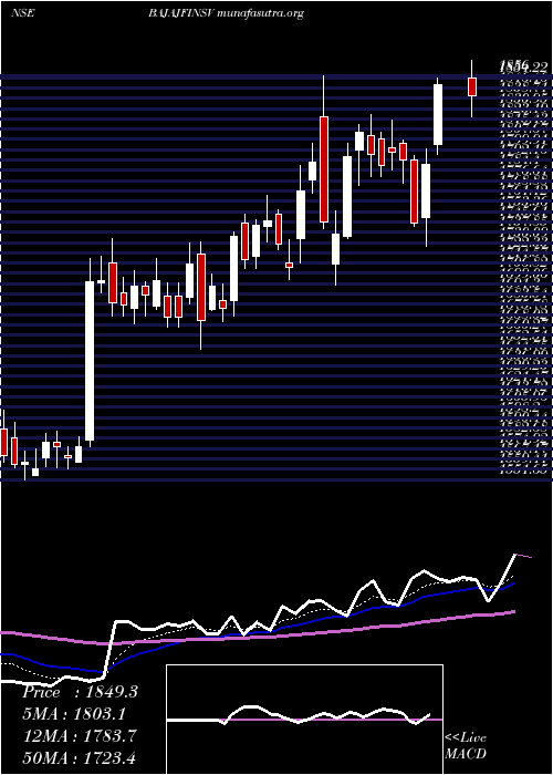  Daily chart BajajFinserv