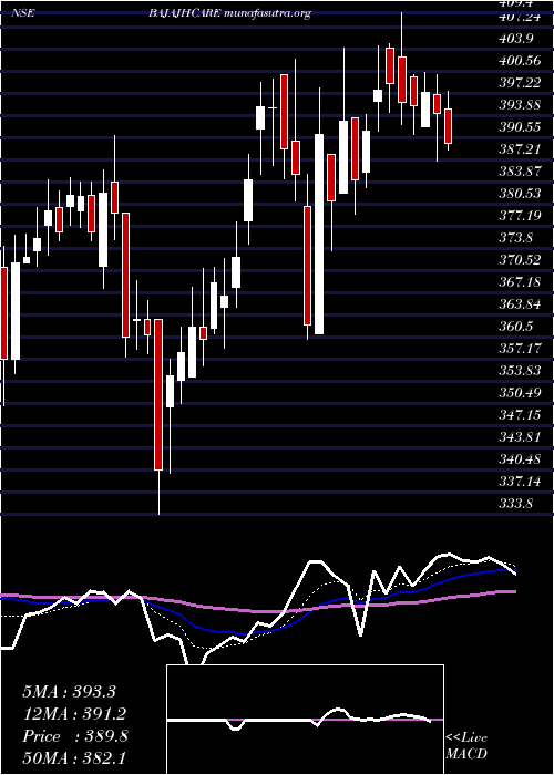  Daily chart BajajHealthcare