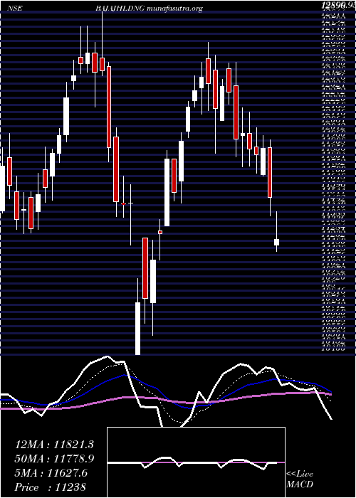  Daily chart BajajHoldings