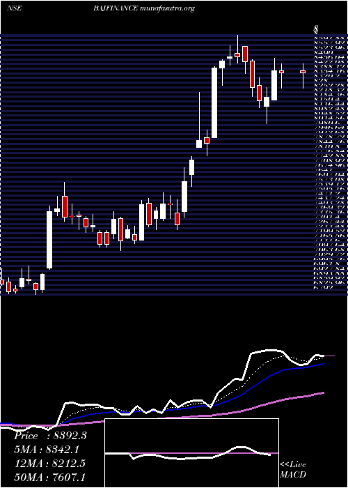  Daily chart BajajFinance