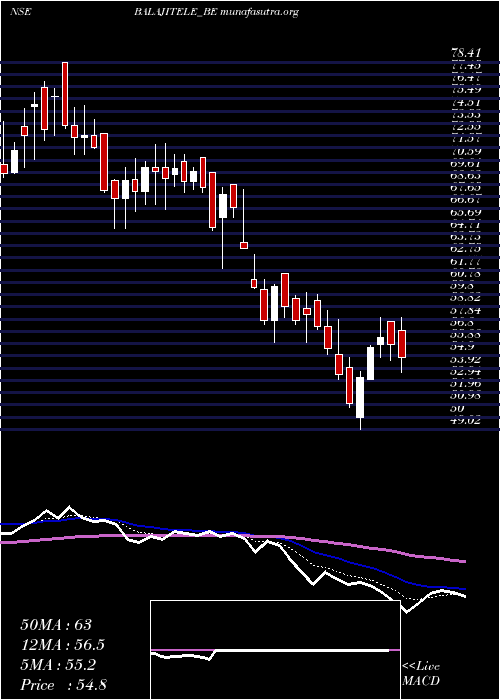  Daily chart BalajiTelefilms