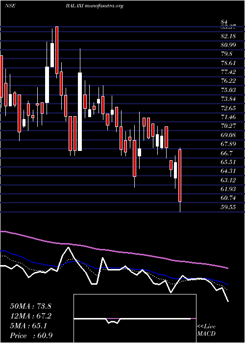  Daily chart BalaxiVentures