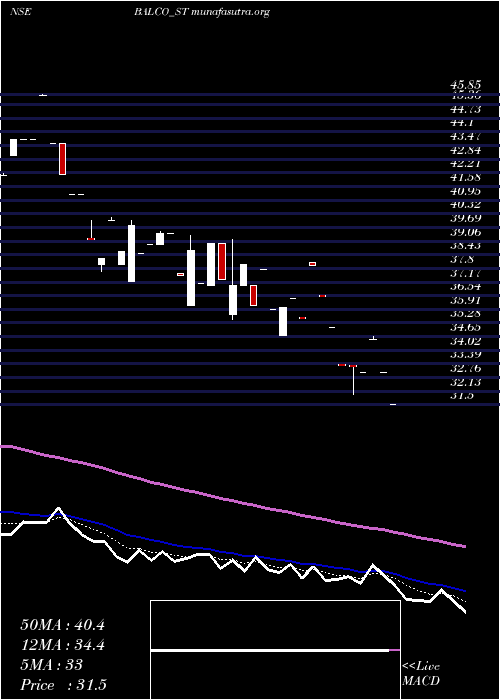  Daily chart SolvePlastic