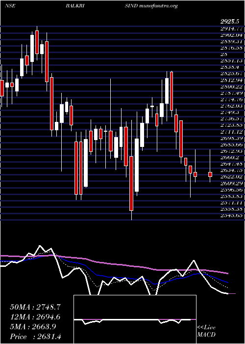  Daily chart BalkrishnaIndustries