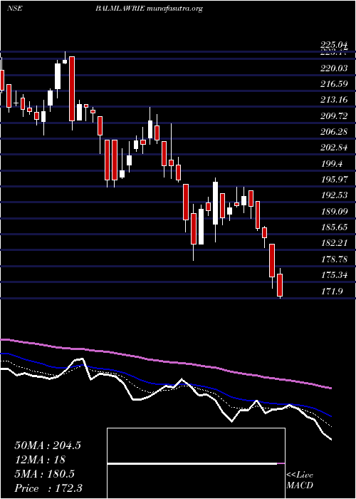  Daily chart BalmerLawrie