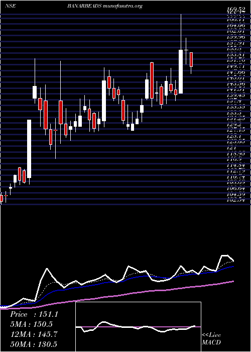  Daily chart BanarasBeads