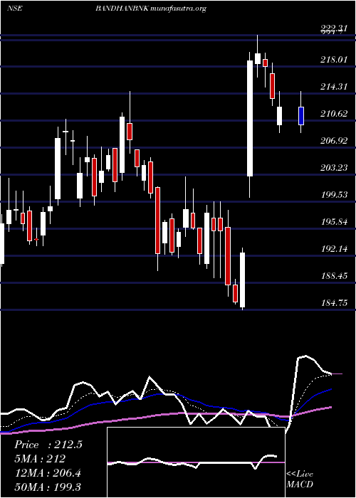  Daily chart BandhanBank