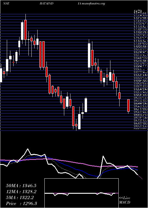  Daily chart BataIndia