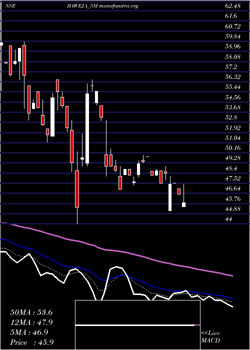 Daily chart BawejaStudios