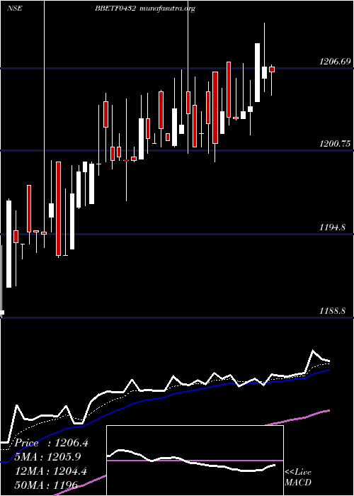  Daily chart EdelamcBbetf0432