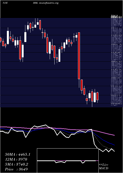  Daily chart BharatBijlee