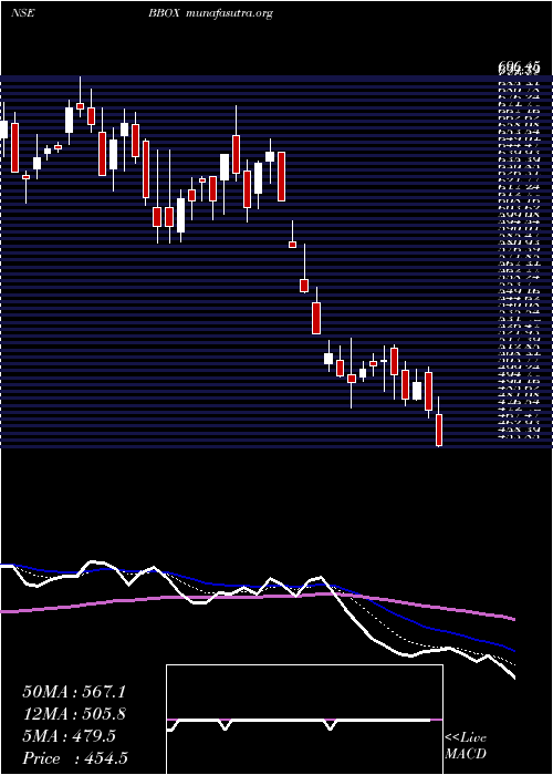  Daily chart BlackBox