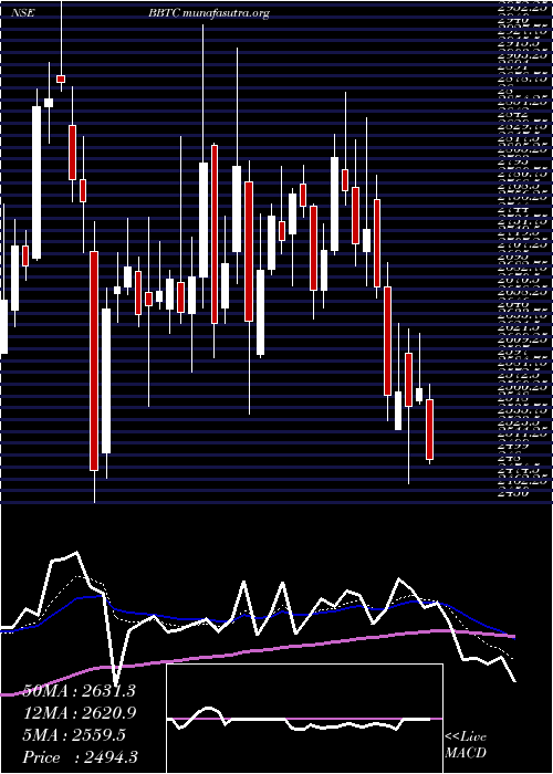  Daily chart BombayBurmah