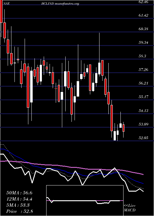  Daily chart BclIndustries