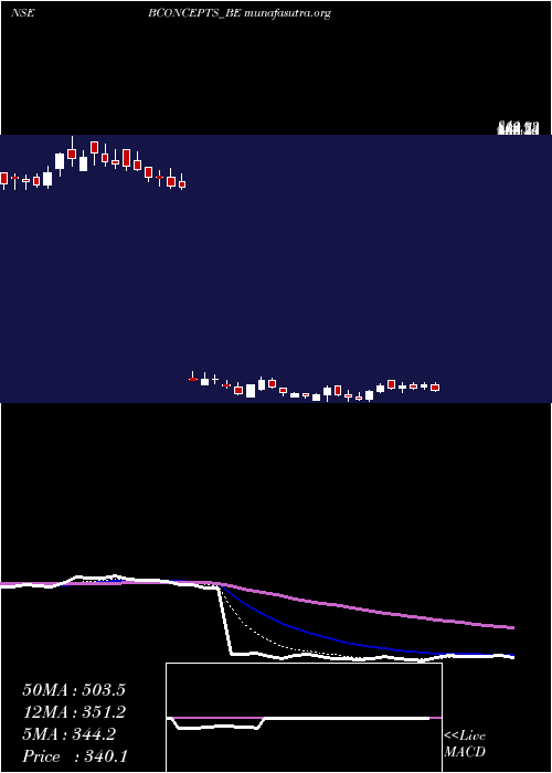  Daily chart BrandConcepts