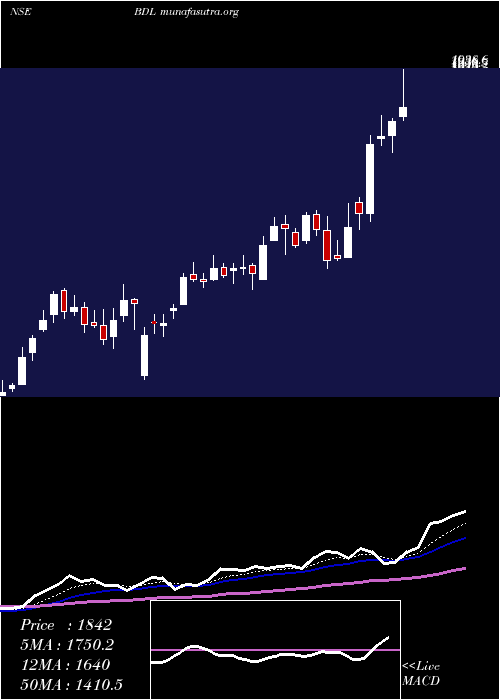  Daily chart BharatDynamics