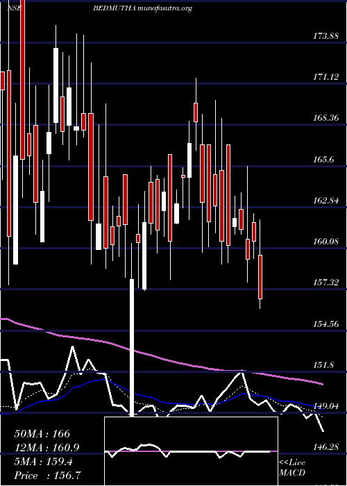  Daily chart BedmuthaIndustries