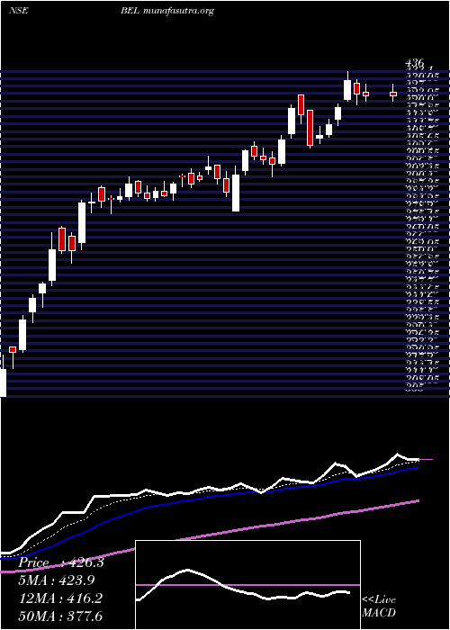  Daily chart BharatElectronics