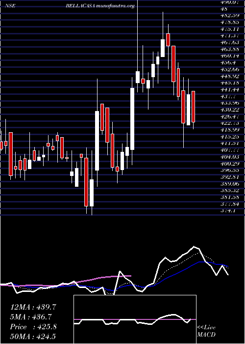  Daily chart BellaCasa