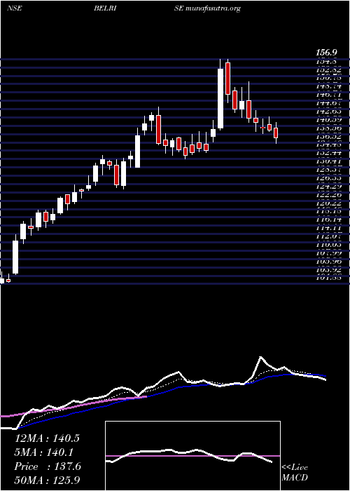  Daily chart BelriseIndustries