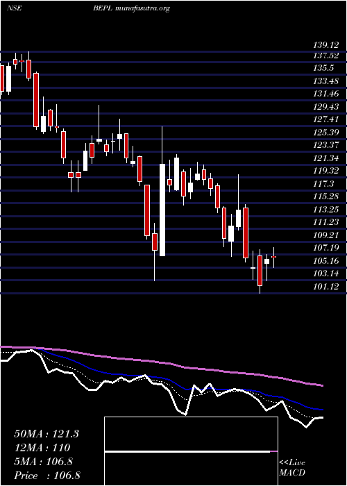  Daily chart BhansaliEngineering