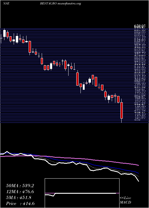  Daily chart BestAgrolife