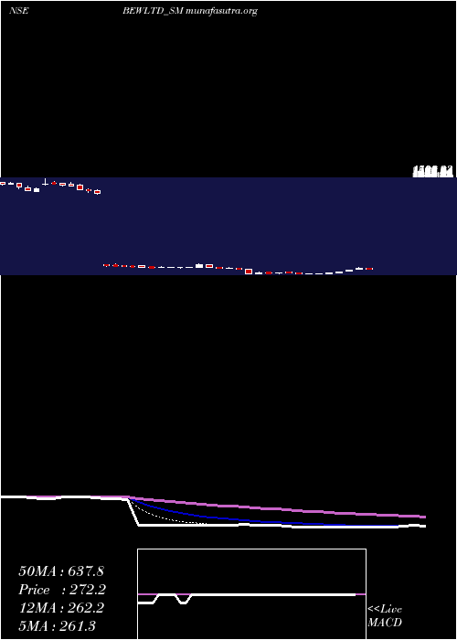  Daily chart BewEngineering