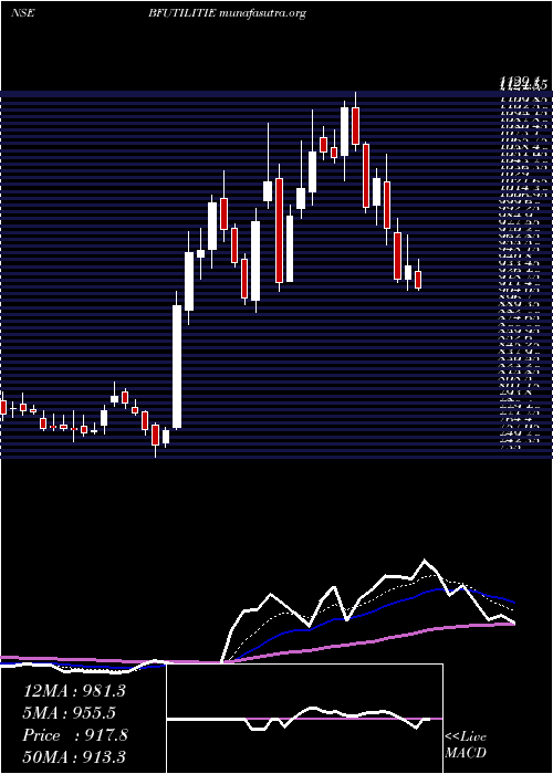  Daily chart BfUtilities